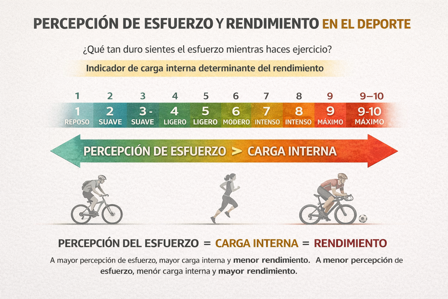 La percepción del esfuerzo (RPE). Quizá el indicador de carga interna más determinante en el entrenamiento, y a la vez el más infravalorado.